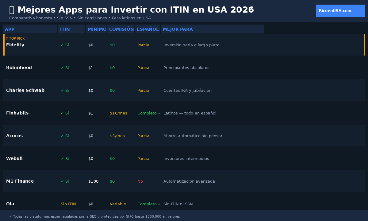 Infografía comparativa de las mejores apps para invertir con ITIN en USA 2026